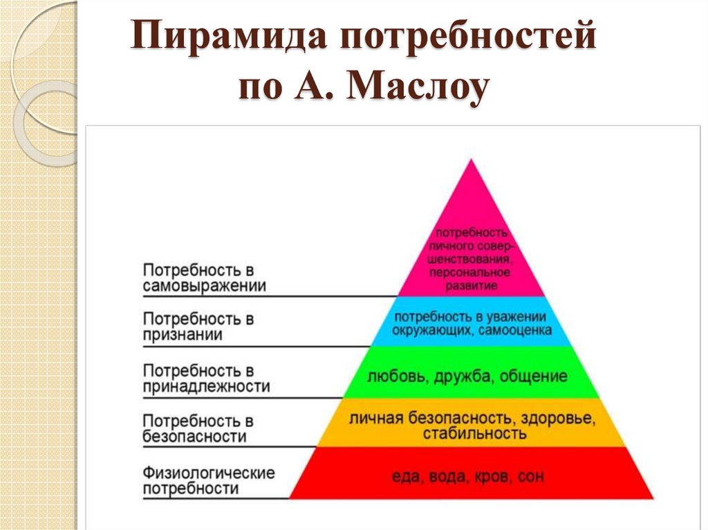 Пирамида маслоу потребности человека картинки в оригинале