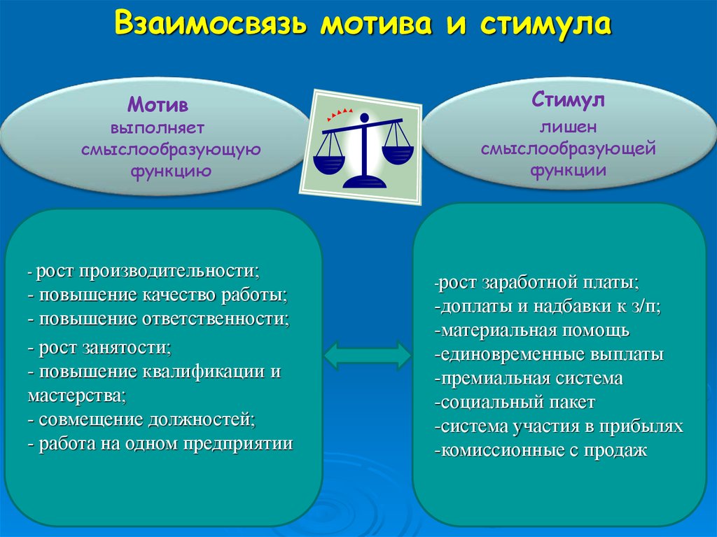 Отношение мотив. Понятие мотивации и стимулирования. Стимулирование и мотивация различия. Мотив и стимул понятия взаимосвязь. Соотношение мотивации и стимулирования.