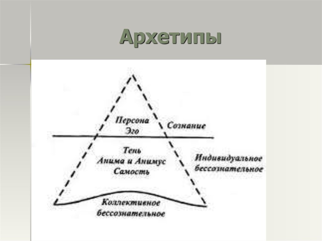 Коллективное бессознательное и архетипы к г юнга. Юнг схема личности. Юнг архетипы и коллективное бессознательное. Юнг схема бессознательное Самость. Юнг пирамида личности.