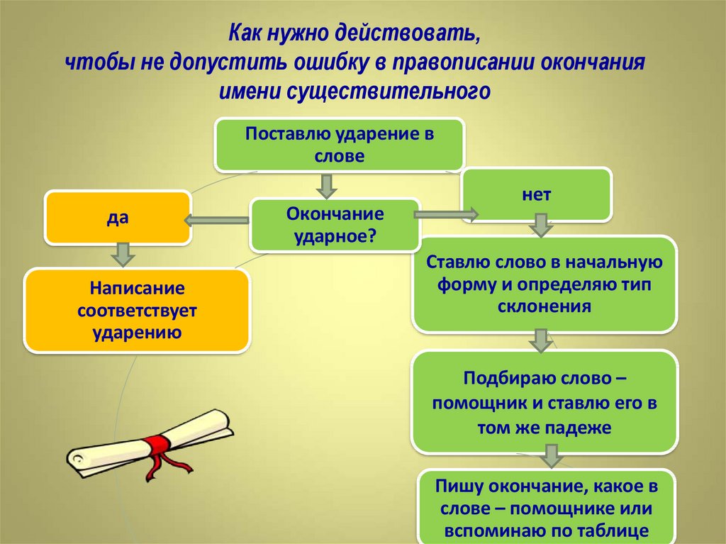 Действует окончание. Правописание падежных окончаний имен существительных 4 класс. Правила написания и е в окончаниях. Ошибка в окончании существительного. Правописание падежных окончаний имён существительных роды.