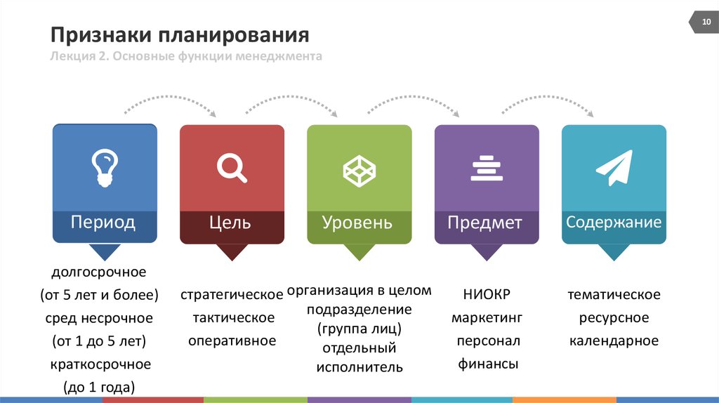 5 видов плана. Признаки планирования. Виды планирования в менеджменте. Основные виды планов в менеджменте. Основные виды планирования в менеджменте.