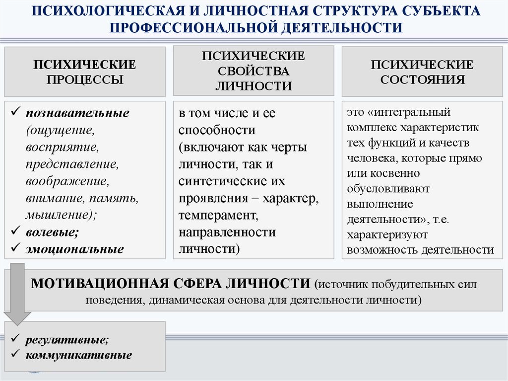 Психических структур. Психические процессы личности. В чем отличие процессов, свойств и состояний психики. Психические процессы и психические свойства личности. Психические процессы и состояния таблица.