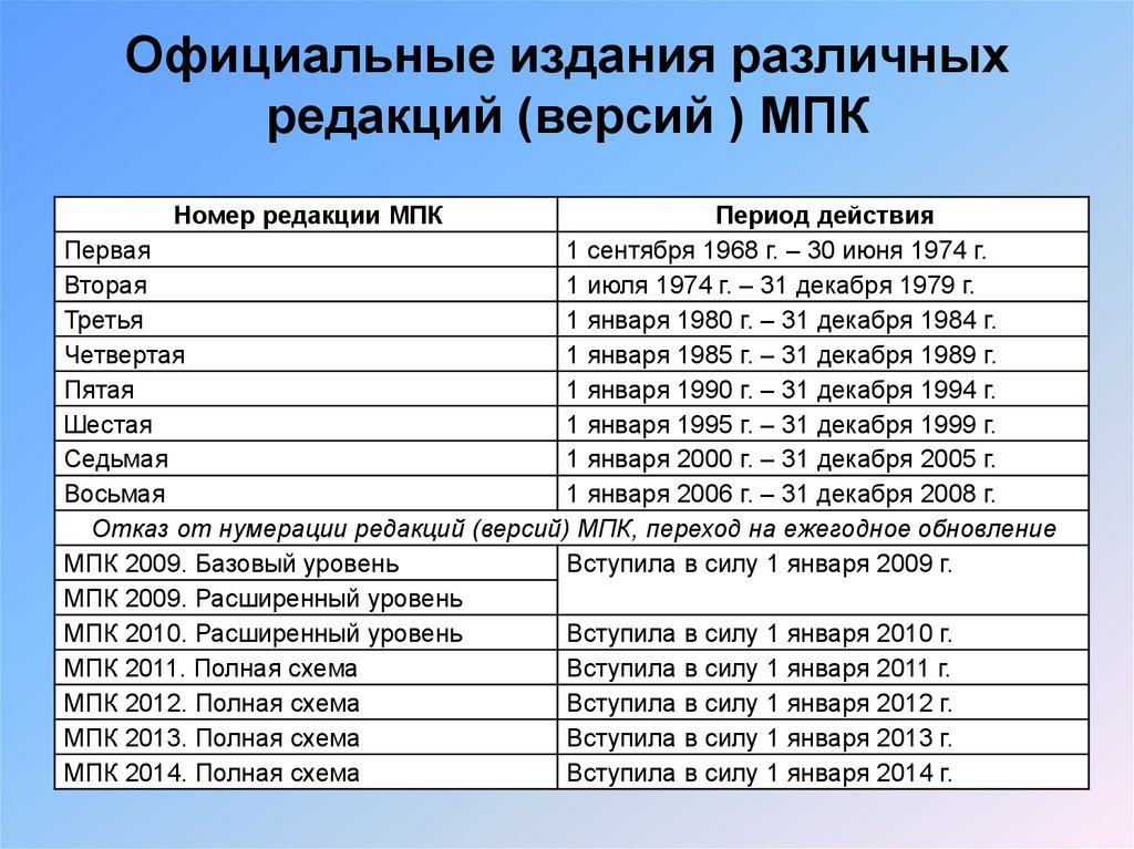 Версии редакции. МПК расшифровка. Рубрика патентной классификации. МПК классификатор. Перечень редакций МПК.