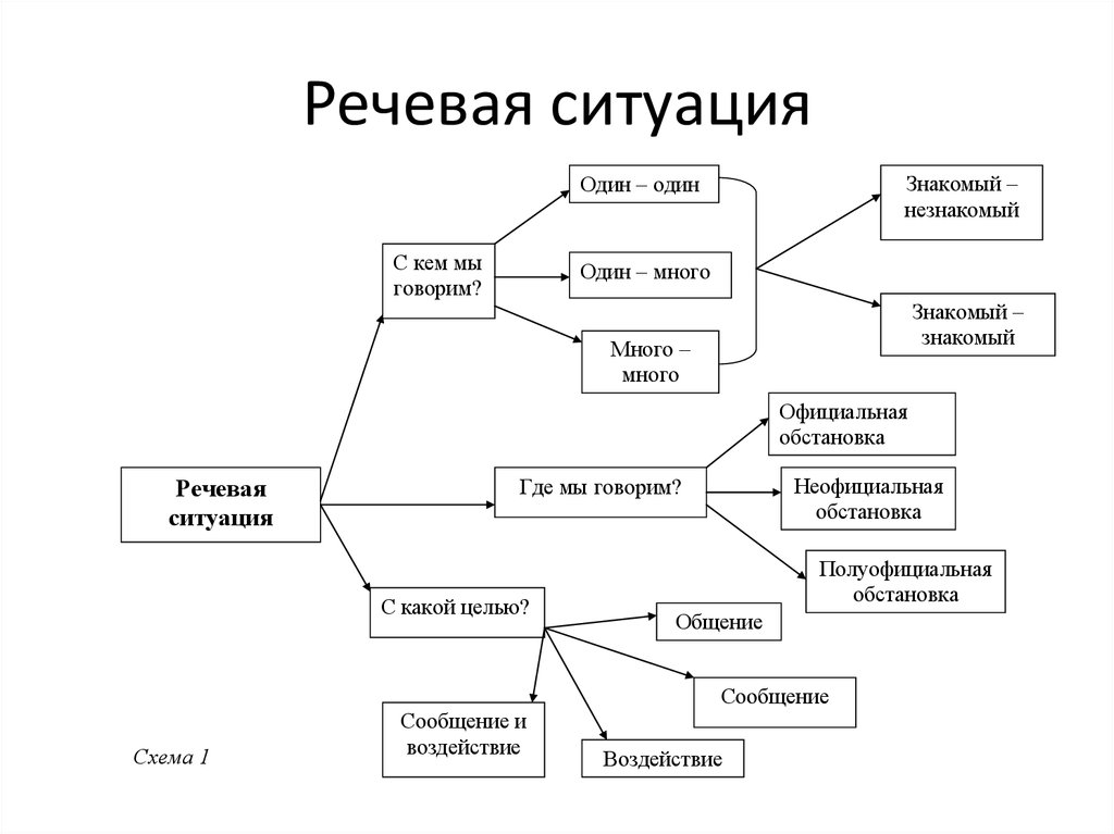 Схема формы речи