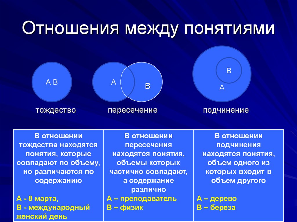 Изобразить отношения между понятиями с помощью диаграмм эйлера друг недруг