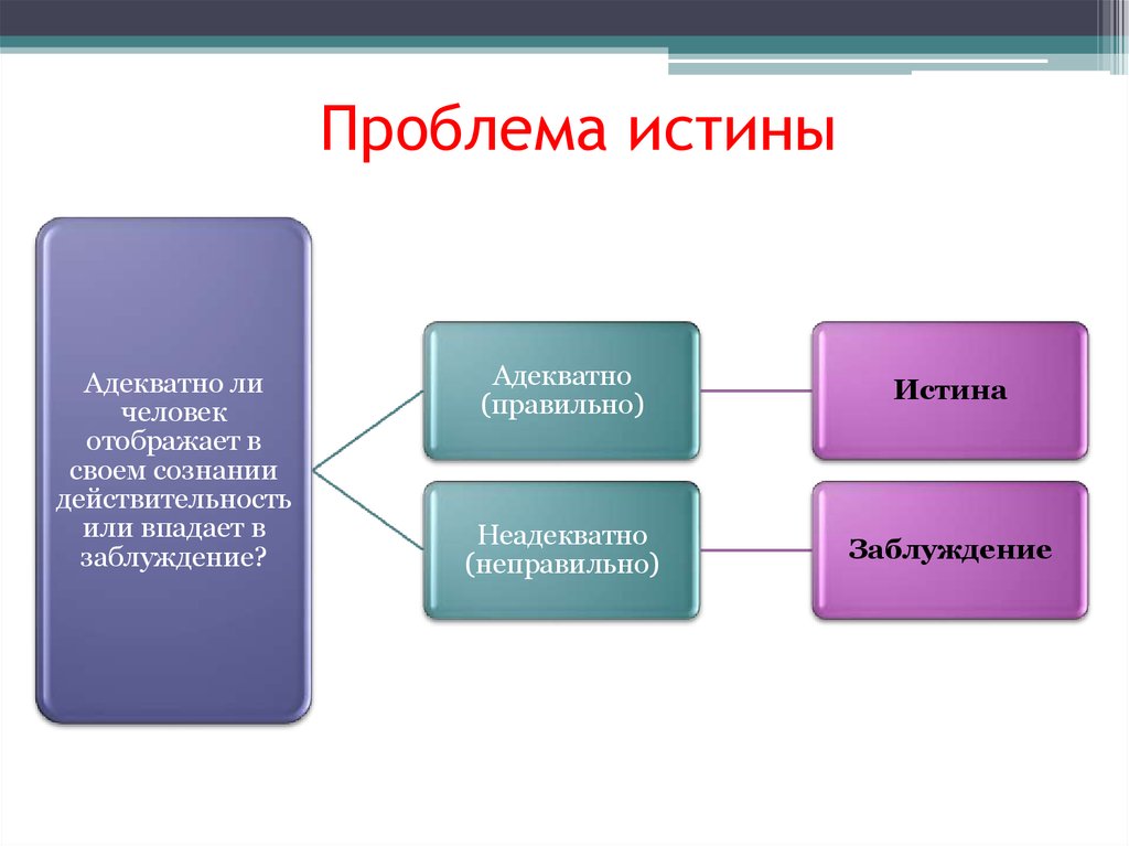 Адекватно. Проблема истины. Проблема истинности. Проблема истины возникла:. Проблемы истины изучает.