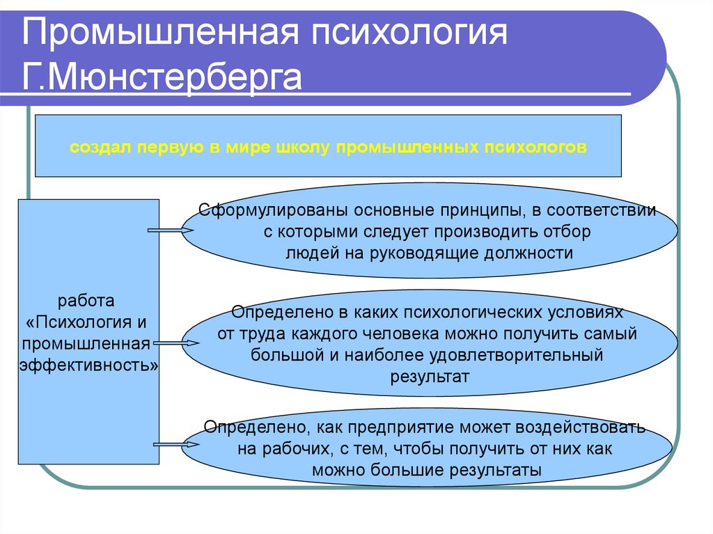 Психология г. Индустриальная психология. Промышленная психология. Промышленная социальная психология. Психология и Промышленная эффективность.