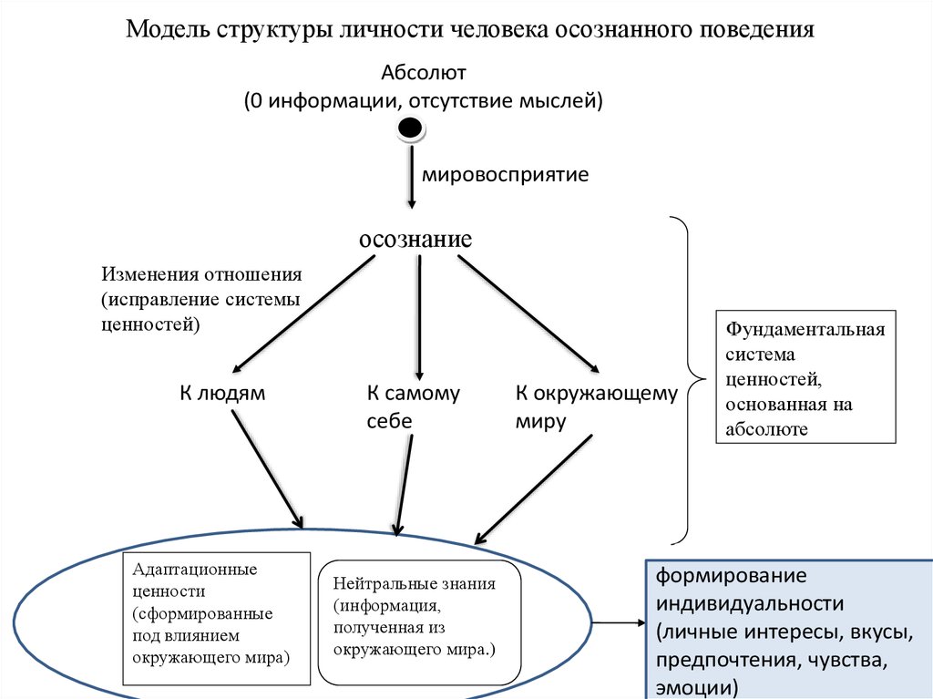 Какова психологическая структура личности ответ представьте в виде схемы с комментарием