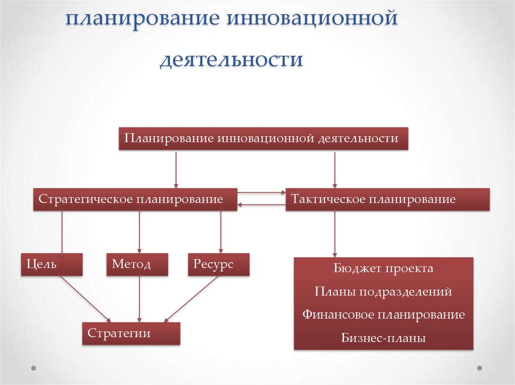 Виды планирования проекта