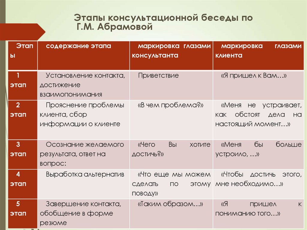 План работы с клиентом в консультативной психологии