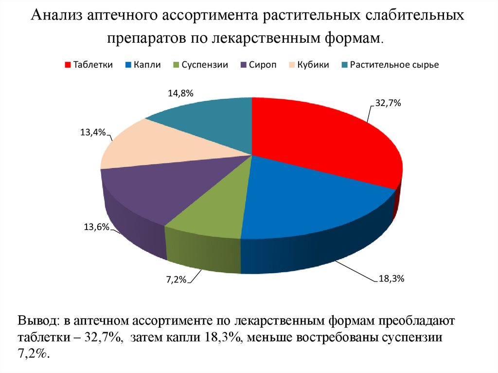 Анализ процентами. Структура ассортимента аптечной организации. Анализ ассортимента по лекарственным формам. Анализ ассортимента лекарственных препаратов в аптеке. Диаграмма лекарственных препаратов.