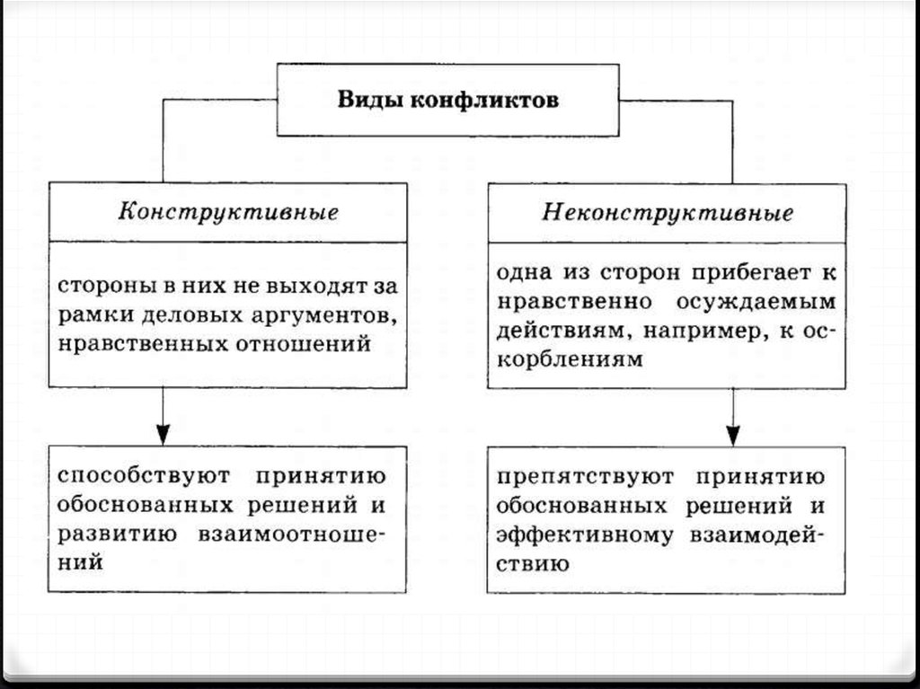 Конфликт схема 6 класс