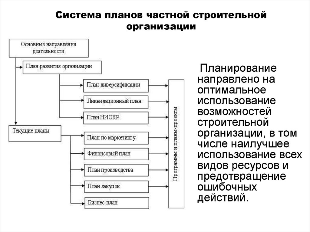 План организации это