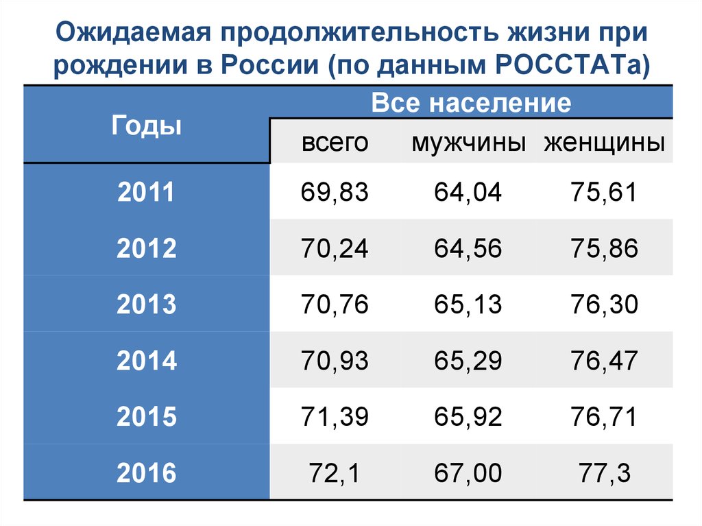 Карта продолжительности жизни в россии