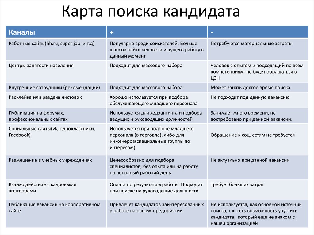 Поиск должности. Карта поиска кандидата образец. Карта поискакондидата. Карта поиска кандидата на вакансию. Таблица кандидатов соискателей на должность.