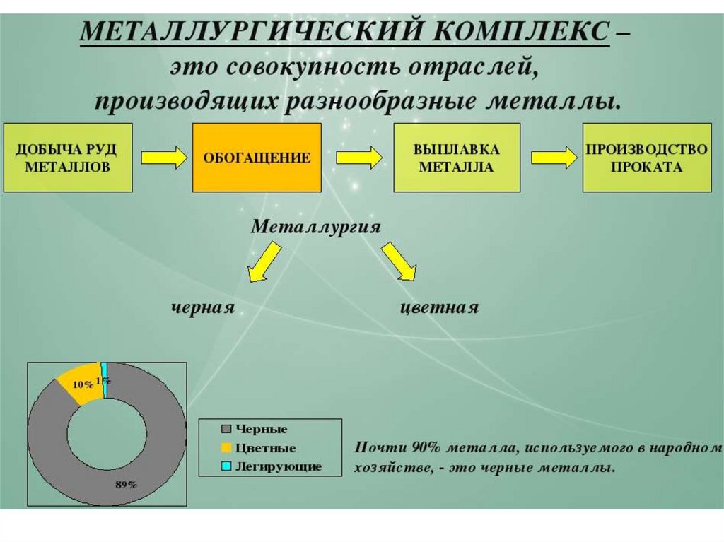 Отрасли цветной. Металлургический комплекс России география 9 класс таблица. Металлургический комплекс схема. Цветная металлургия схема. Металлургический комплекс черная металлургия.