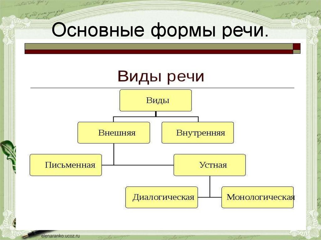 Типы форм. Формы речи в русском языке таблица. Основная форма речи. Виды и формы речи. Речь формы речи.