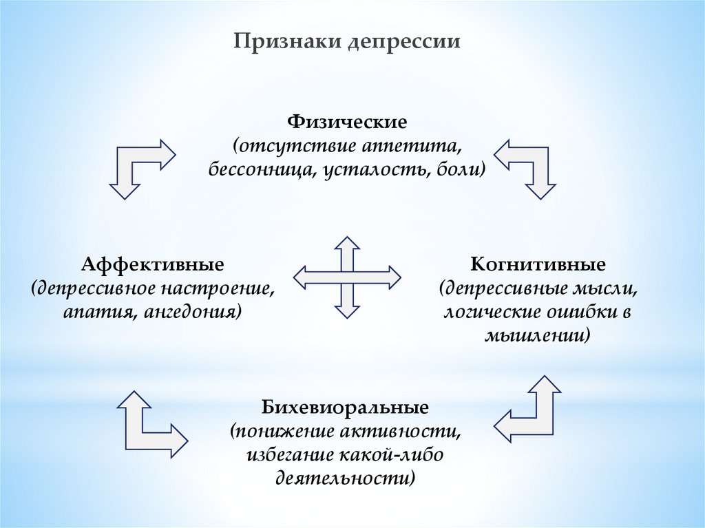 Когнитивно поведенческая терапия презентация