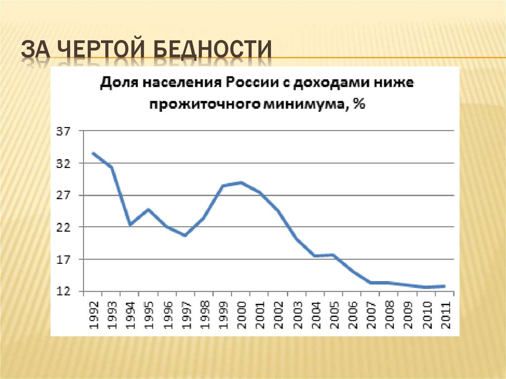 Черта бедности. Бедность в России статистика. За чертой бедности в России. Население за чертой бедности в России. Численность бедных в России.