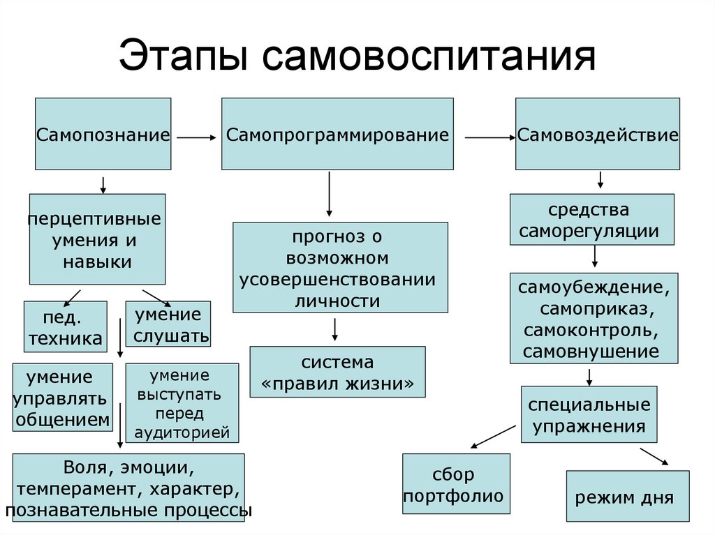 Разработка программы и личного плана самовоспитания