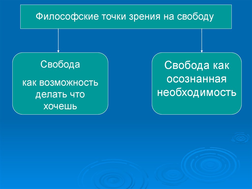 Как вы понимаете свободу. Свобода с точки зрения философии. Свобода это осознанная необходимость. Свободы как осознанной необходимости. Осознанная необходимость.