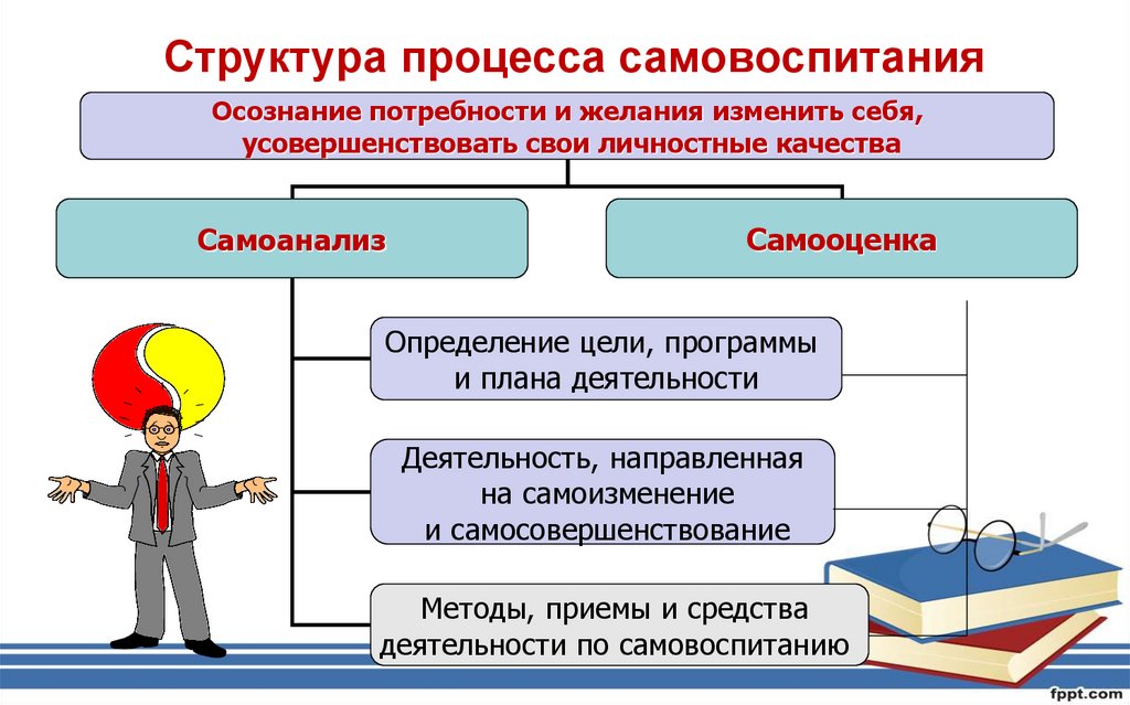 Образ которым руководствуется личность в настоящее время и который определяет план самовоспитания