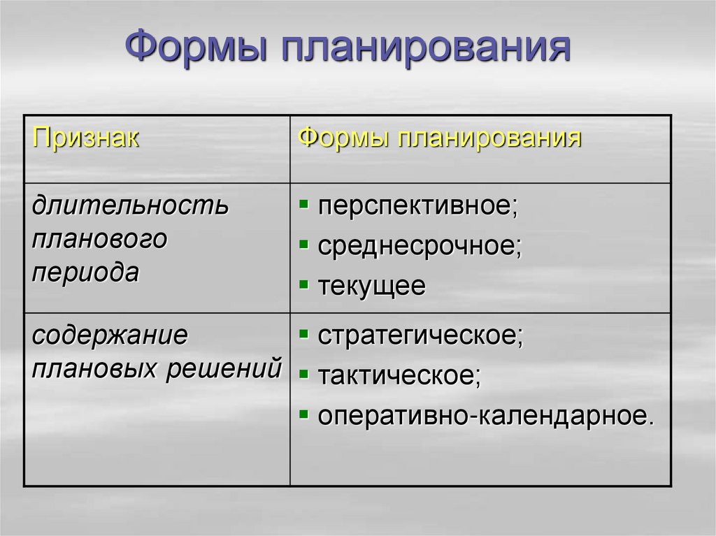 Основные типы планов