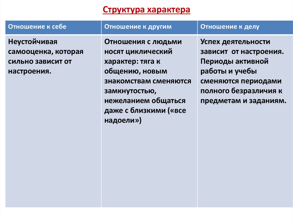 Характер отношений 4. Структура характера отношение к себе. Отношение к себе черты характера. Характер по отношению к себе. Характер отношение к другим людям.