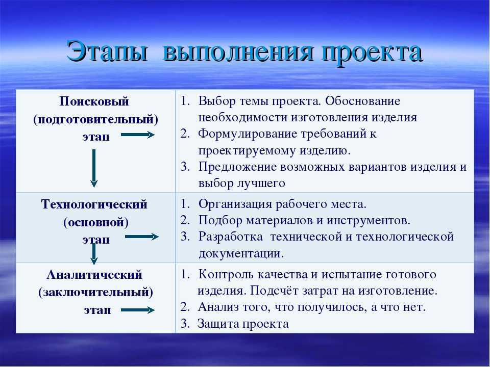 Этапы проекта по порядку