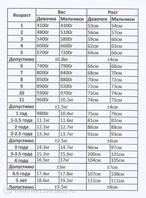 Возраст 2 5 3 5. Таблица роста детей до 5 лет. Рост ребёнка в 2.5 года мальчик таблица норм. Вес ребёнка в 5 лет девочка норма таблица. Вес мальчика в 5 лет норма таблица и рост.