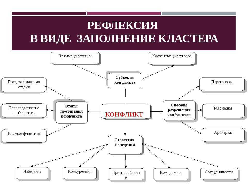 Структура конфликтологии. Способы разрешения конфликтов кластер. Кластер причины конфликтов. Кластер конфликты в межличностных отношениях. Кластер социальный конфликт.