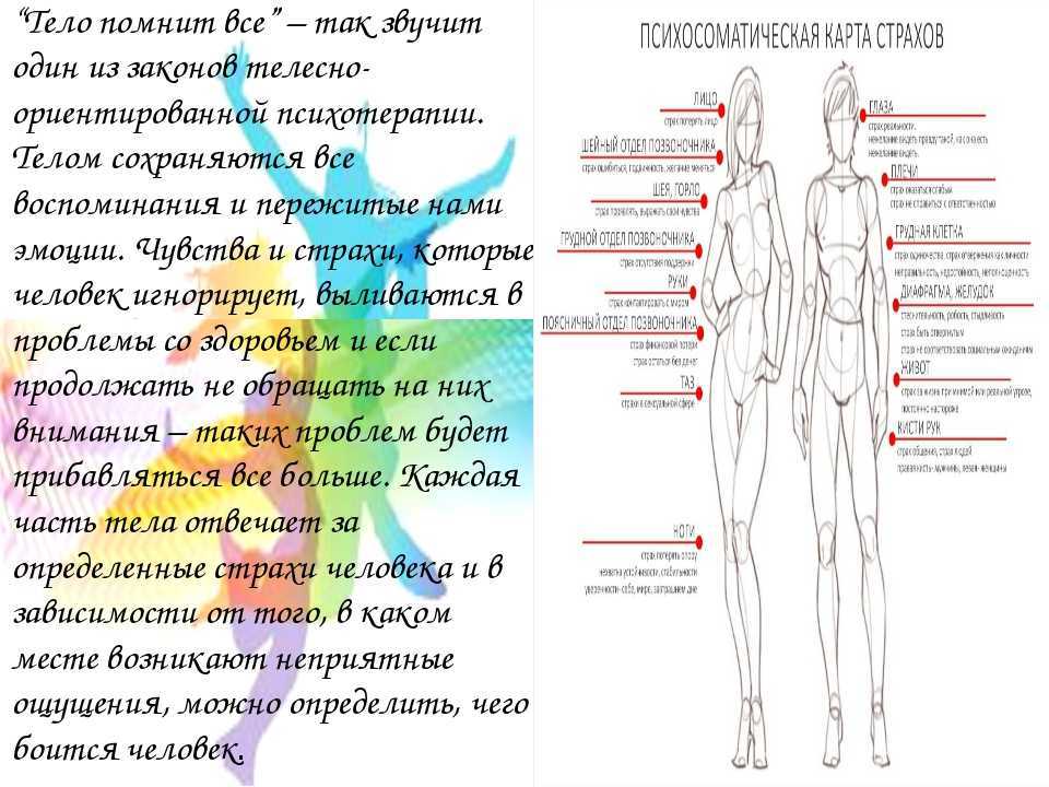 Психосоматическая карта страхов