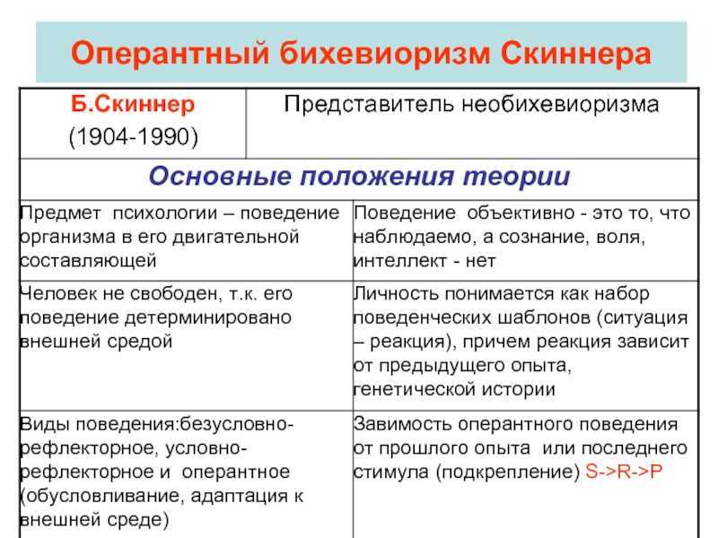 Подкрепление по скиннеру. Бихевиоризм Скиннера. Теория оперантного бихевиоризма.