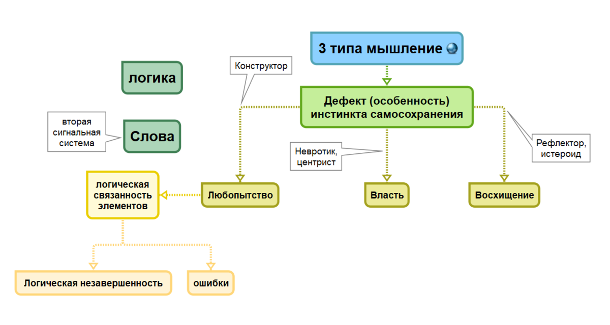 Тест на тип мышления. Конструктор рефлектор центрист. Тип мышления конструктор. Типы мышления Курпатов. Тип мышления рефлектор.