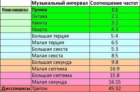 Интервалы консонансы и диссонансы. Диссонансы и консонансы сольфеджио интервалы. Интервалы консонансы и диссонансы. Диссонансыи консанансы. Консонансы и диссонансы интервалы таблица.