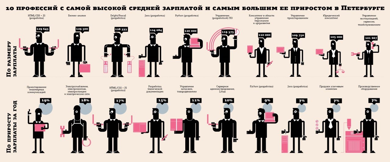 Профессии с хорошей зарплатой. Профессии с высоким заработком. Профессии с высокой заработной платой. Профессии для девушек с высокой зарплатой. Профессии с самой высокой зарплатой.