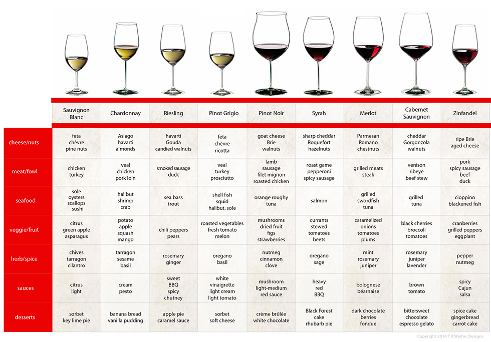 Красные вина бывают. Сорта Виноградов для вина таблица. Вино сорта винограда таблица. Таблица сортов винограда для вина с описанием. Сорта винограда для вин таблица по странам.