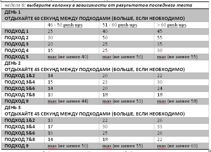 100 отжиманий за 6 недель. Программа тренировок отжимания от пола 100 раз. Программа 100 отжиманий от пола за 6 недель. Шестинедельная программа тренировок 100 отжиманий. 100 Отжиманий таблица.