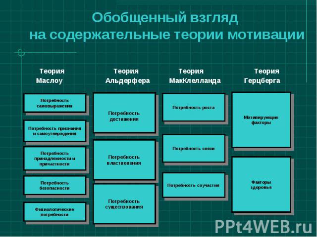 Понятие мотивации управление мотивацией теории мотивации презентация