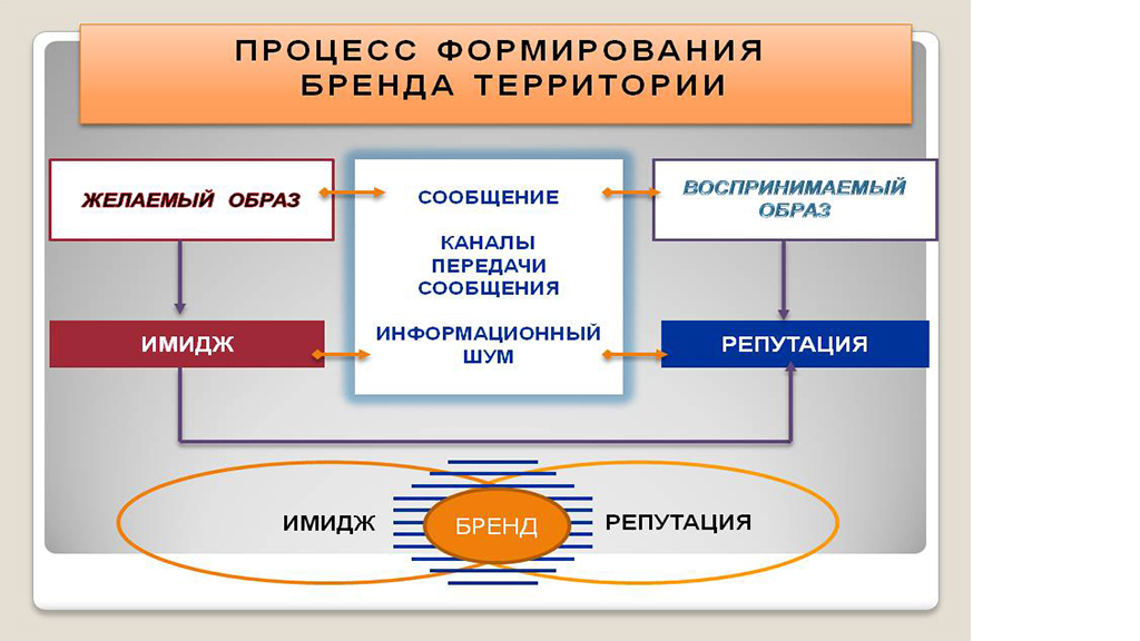 Элементы бренда. Этапы формирования бренда. Схема разработки бренда. Создание концепции бренда. Процесс брендинга территорий.