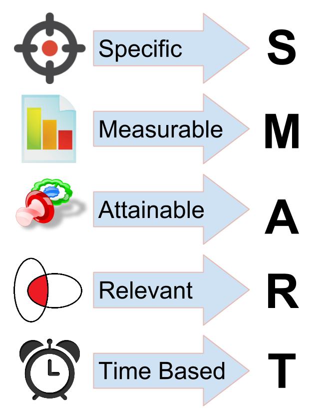 Smart расшифровка по буквам цели. Smart цели. Измеримость (measurable. Цели measurable.