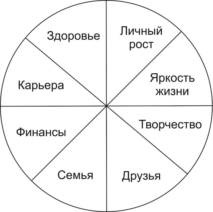 Круг времени составить. Колесо жизненного баланса Мрочковский. Тайм менеджмент колесо жизненного баланса.