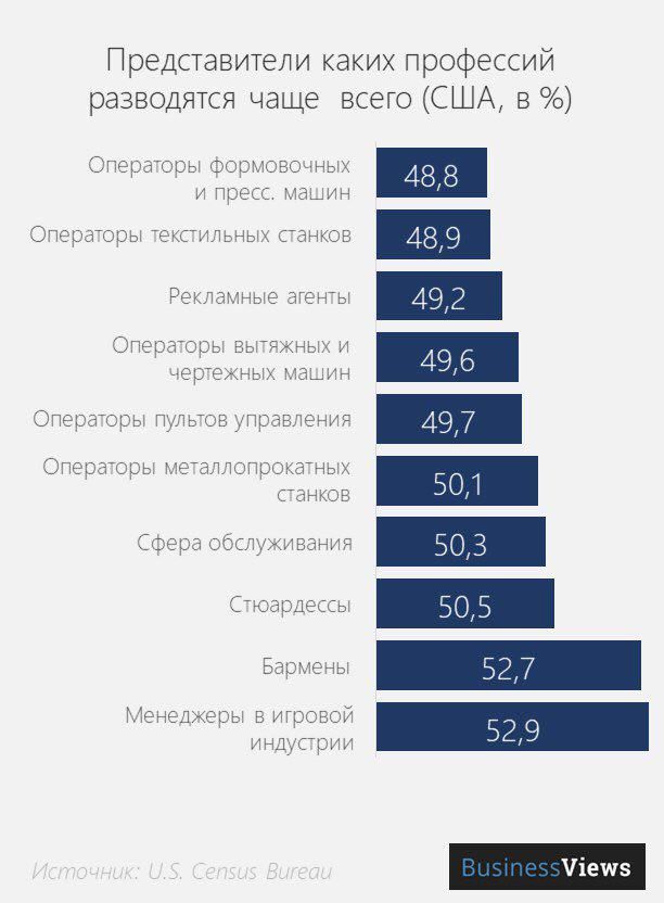 Кто чаще изменяет в отношениях. Какие профессии чаще всего изменяют. Мужчины какой профессии чаще изменяют. Статистика профессий женщин. Профессии женщин, которые часто изменяют.