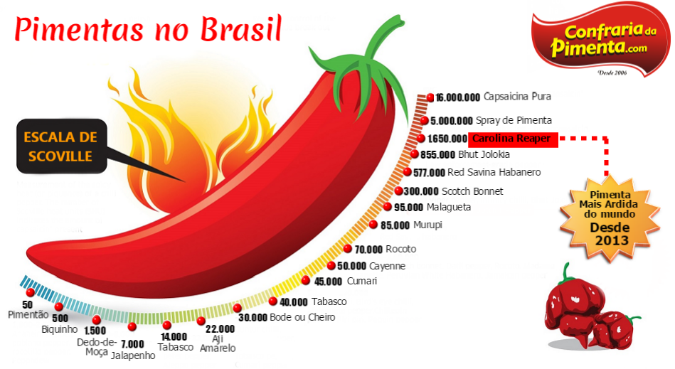 Чили рейтинг. Перец Табаско острота по шкале Сковилла. Шкала Сковилла перец Чили. Соус Табаско шкала Сковилла. Соус Табаско Скорпион по шкале Сковилла.
