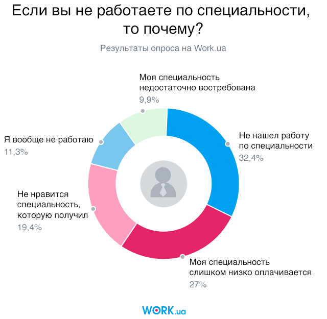 Работа на опросах