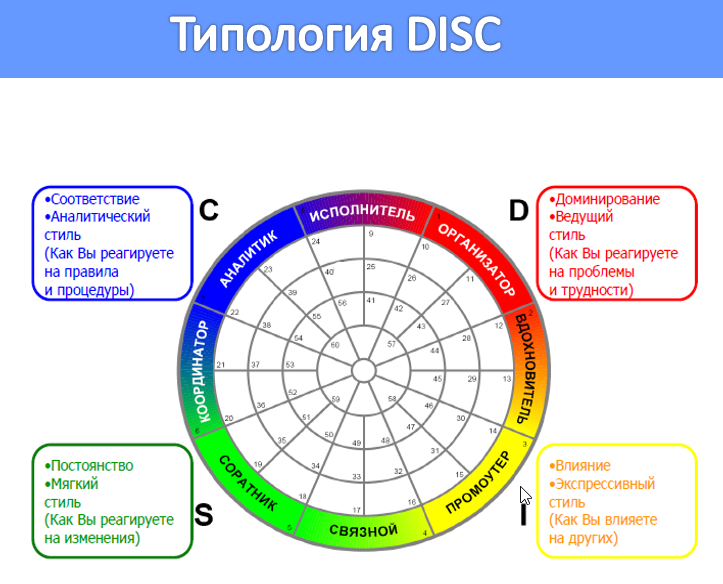 Тест на характер личности диаграмма