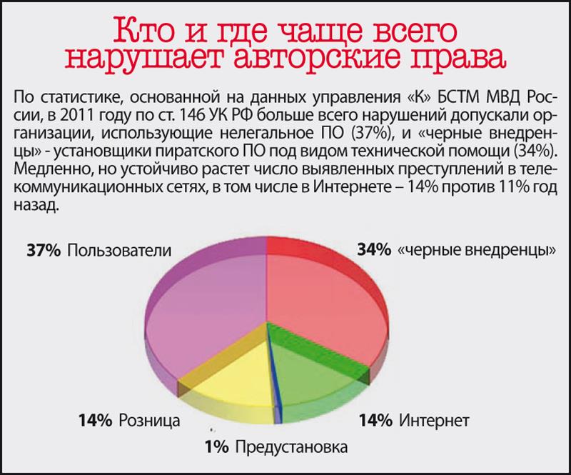 Какие чаще. Статистика нарушений авторских прав.