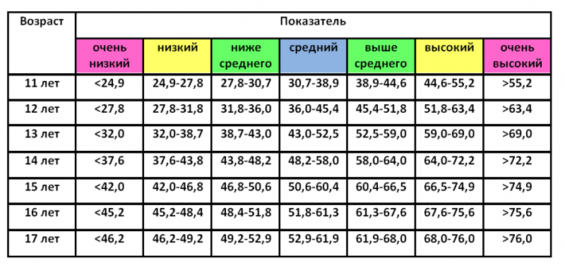 Сколько см должен быть в 11 лет фото