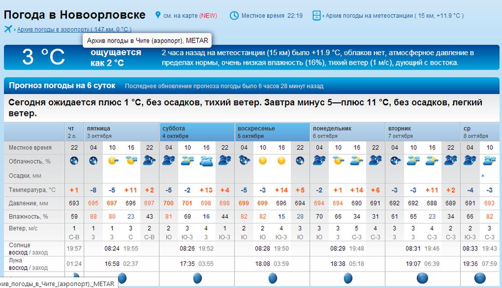 Rp5 погода ставропольский край. Погода в Саратове. Влажность погода. Рп5 Тольятти на 3. Погода в Тюмени.