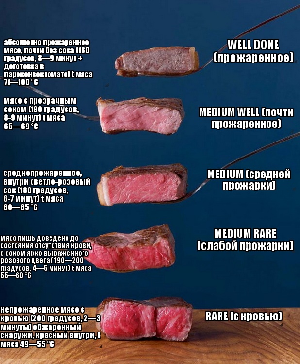 Прожарка стейка степени название с фото